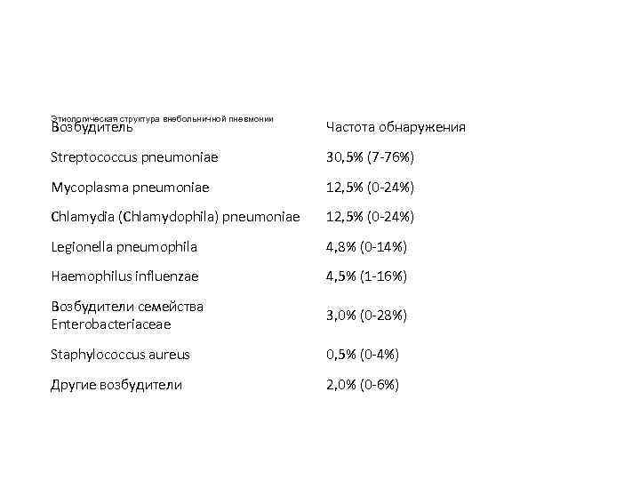 Возбудитель Этиологическая структура внебольничной пневмонии Частота обнаружения Streptococcus pneumoniae 30, 5% (7 -76%) Mycoplasma