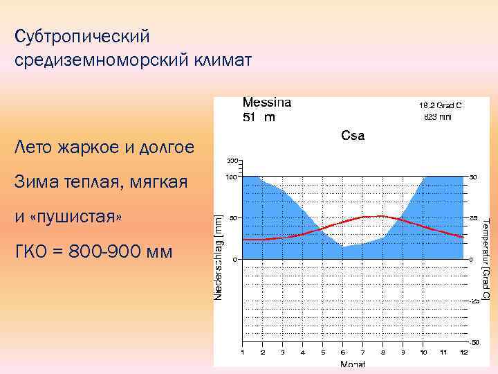 Субтропический средиземноморский климат Лето жаркое и долгое Зима теплая, мягкая и «пушистая» ГКО =