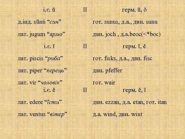 i. є. ŭ II герм. ŭ, ŏ д. iнд. sūnú “син” гот. sunus, д.