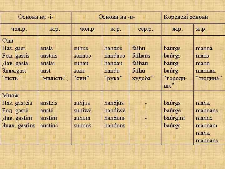 Основи на -iчол. р. ж. р. Основи на -uчол. р ж. р. Одн. Наз.