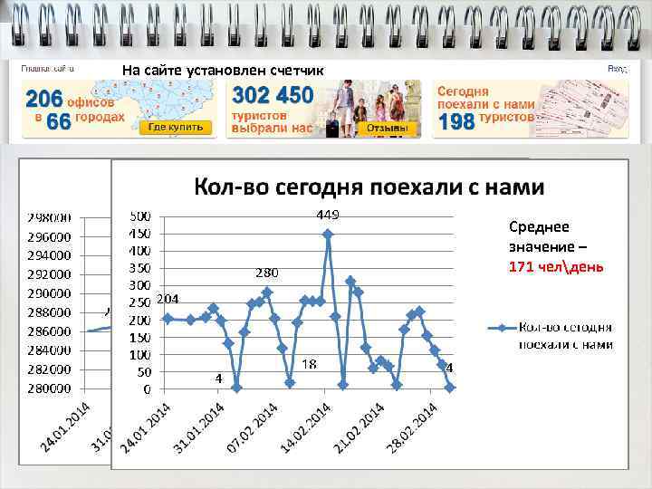 На сайте установлен счетчик Среднее значение – 171 челдень 