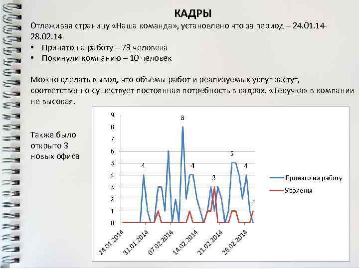 КАДРЫ Отлеживая страницу «Наша команда» , установлено что за период – 24. 01. 1428.