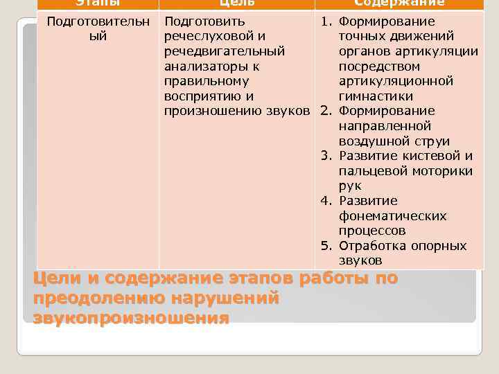 Этапы Подготовительн ый Цель Содержание Подготовить 1. Формирование речеслуховой и точных движений речедвигательный органов