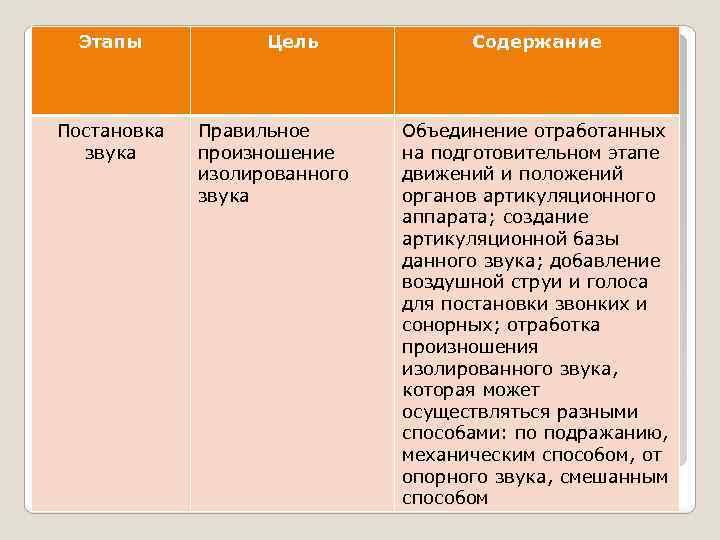 Этапы Постановка звука Цель Правильное произношение изолированного звука Содержание Объединение отработанных на подготовительном этапе