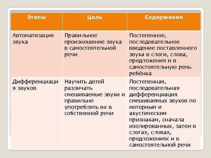Этапы Цель Содержание Автоматизация звука Правильное произношение звука в самостоятельной речи Постепенное, последовательное введение