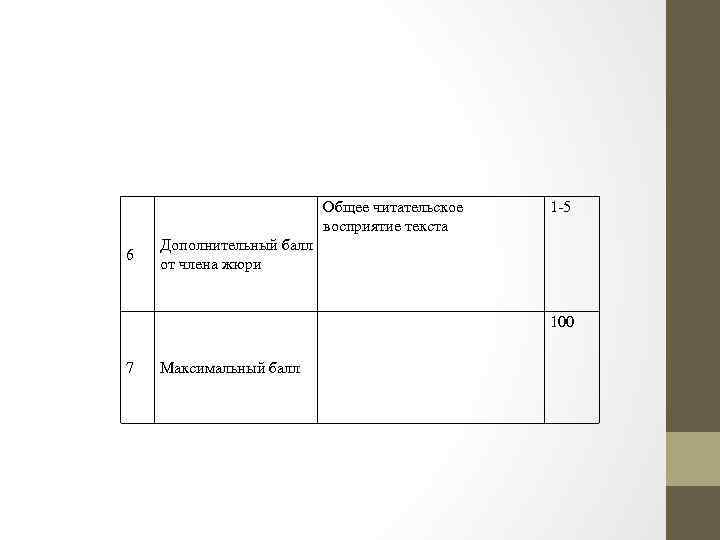 Общее читательское восприятие текста 6 7 1 -5 100 Дополнительный балл от члена жюри