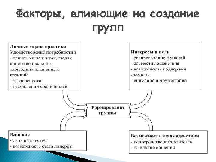 Факторы, влияющие на создание групп 