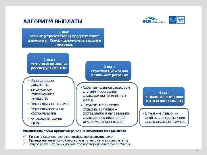 АЛГОРИТМ ВЫПЛАТЫ 1 шаг: Клиент (страхователь) предоставляет документы. Список документов указан в листовке. 2