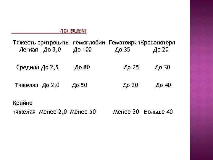 Тяжесть эритроциты гемоглобин Гематокрит. Кровопотеря Легкая До 3, 0 До 100 До 35 До