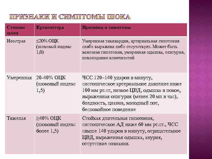 Степени шока Кровопотеря Признаки и симптомы Неострая ≤ 20% ОЦК (шоковый индекс 1, 0)