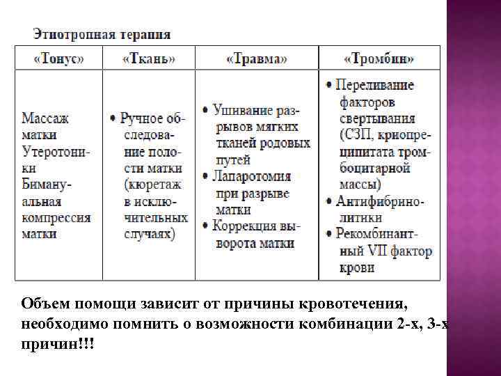 Объем помощи зависит от причины кровотечения, необходимо помнить о возможности комбинации 2 -х, 3