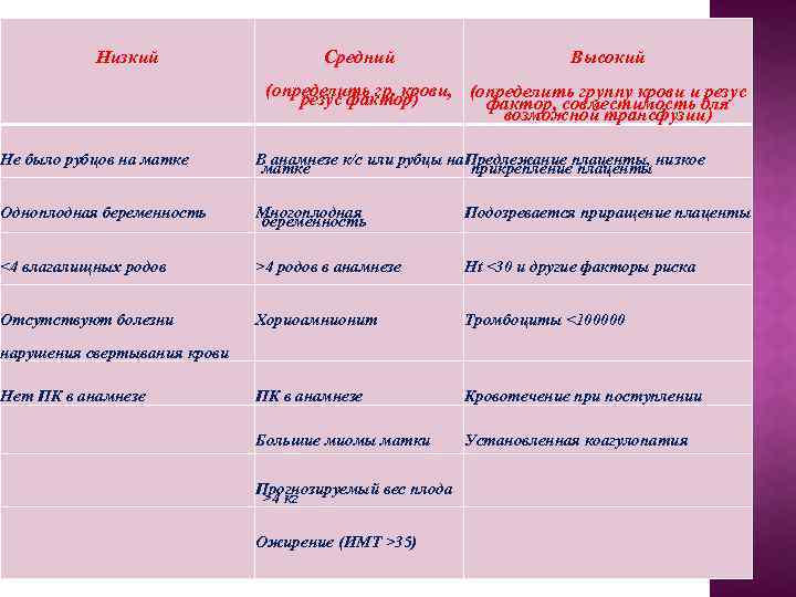 Низкий Средний Высокий (определить гр. крови, (определить группу крови и резус фактор) фактор, совместимость