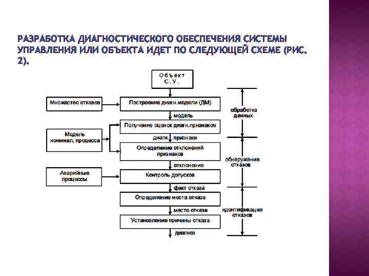 РАЗРАБОТКА ДИАГНОСТИЧЕСКОГО ОБЕСПЕЧЕНИЯ СИСТЕМЫ УПРАВЛЕНИЯ ИЛИ ОБЪЕКТА ИДЕТ ПО СЛЕДУЮЩЕЙ СХЕМЕ (РИС. 2). 