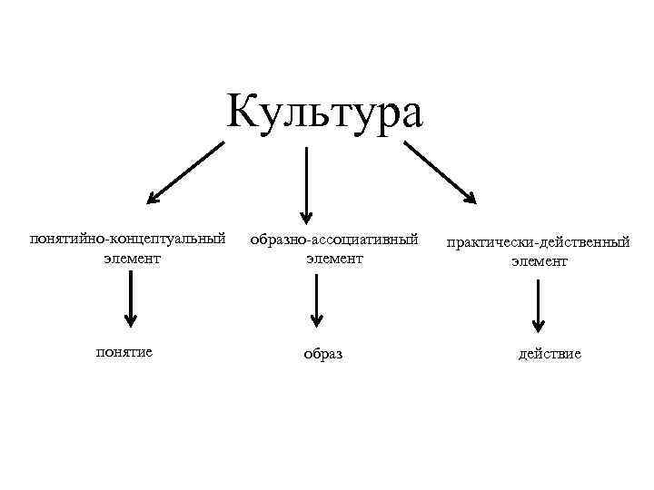 Культура понятийно-концептуальный элемент понятие образно-ассоциативный элемент образ практически-действенный элемент действие 