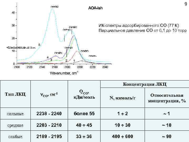 9 ИК-спектры адсорбированного СО (77 К) Парциальное давление СО от 0, 1 до 10