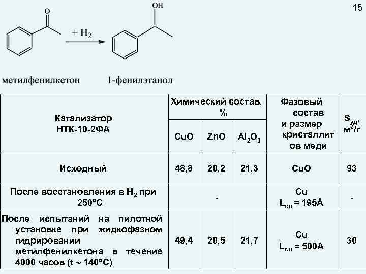 15 Катализатор НТК-10 -2 ФА Исходный Химический состав, % Cu. O Zn. O Al
