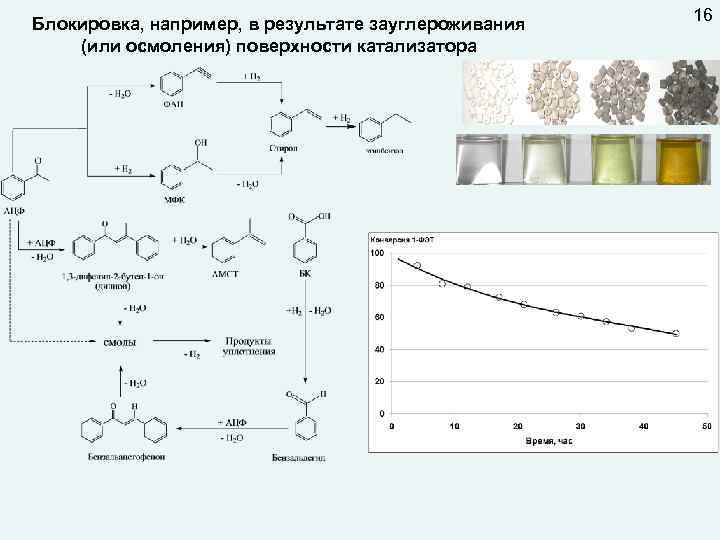 Блокировка, например, в результате зауглероживания (или осмоления) поверхности катализатора 16 