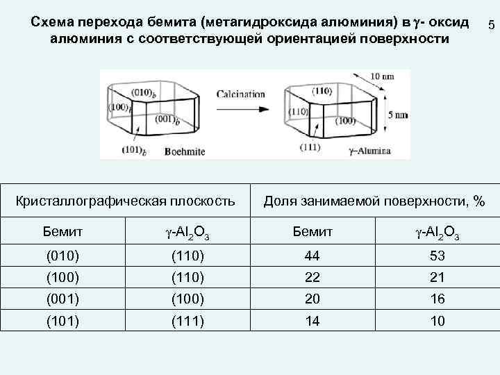 Схема перехода бемита (метагидроксида алюминия) в - оксид алюминия с соответствующей ориентацией поверхности Кристаллографическая