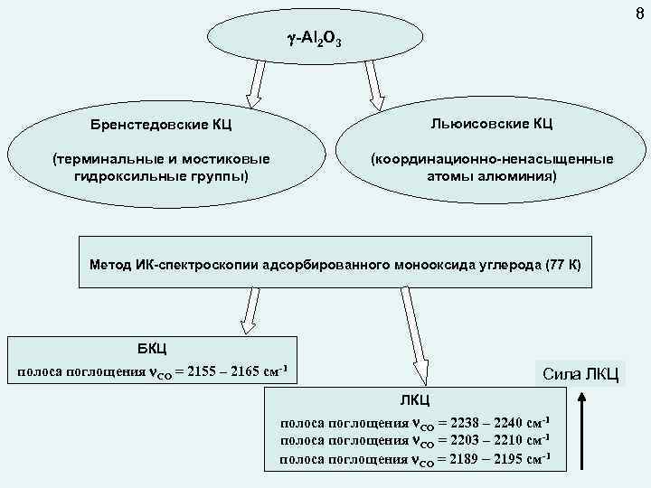 8 -Al 2 O 3 Бренстедовские КЦ Льюисовские КЦ (терминальные и мостиковые гидроксильные группы)