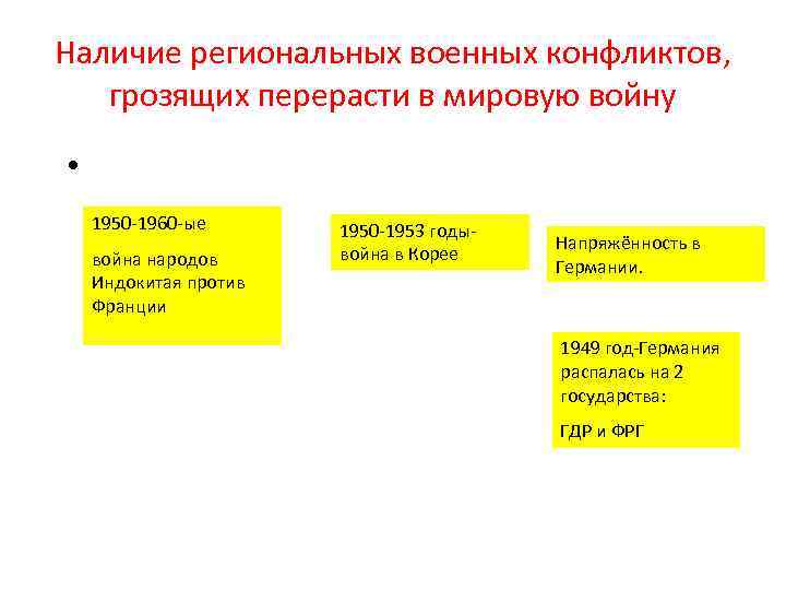 Наличие региональных военных конфликтов, грозящих перерасти в мировую войну • 1950 -1960 -ые война