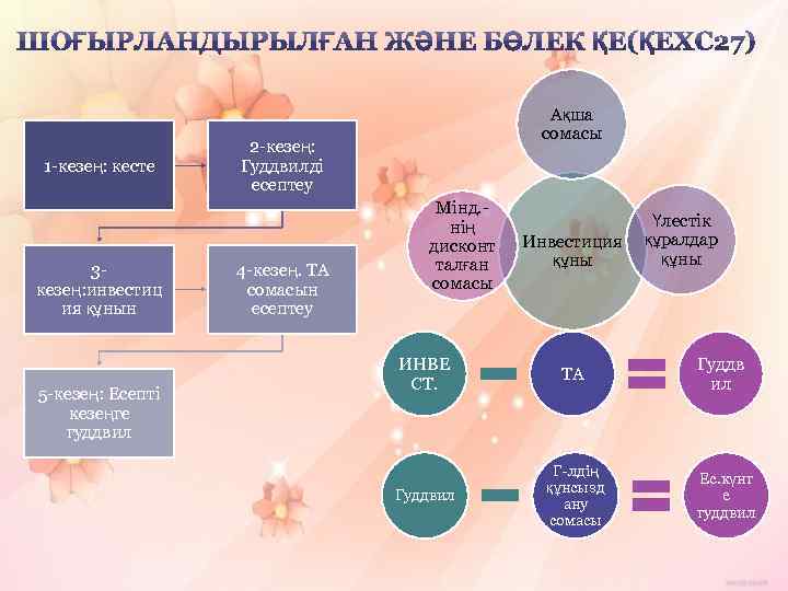 1 -кезең: кесте 3 кезең: инвестиц ия құнын 5 -кезең: Есепті кезеңге гуддвил Ақша