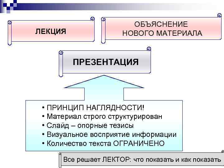 ЛЕКЦИЯ ОБЪЯСНЕНИЕ НОВОГО МАТЕРИАЛА ПРЕЗЕНТАЦИЯ • ПРИНЦИП НАГЛЯДНОСТИ! • Материал строго структурирован • Слайд