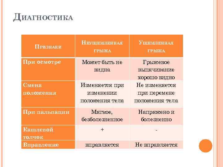 ДИАГНОСТИКА ПРИЗНАКИ При осмотре НЕУЩЕМЛЕННАЯ ГРЫЖА Может быть не видна Смена положения Изменяется при