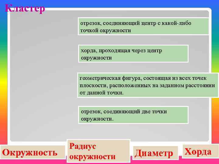 Кластер отрезок, соединяющий центр с какой-либо точкой окружности хорда, проходящая через центр окружности геометрическая