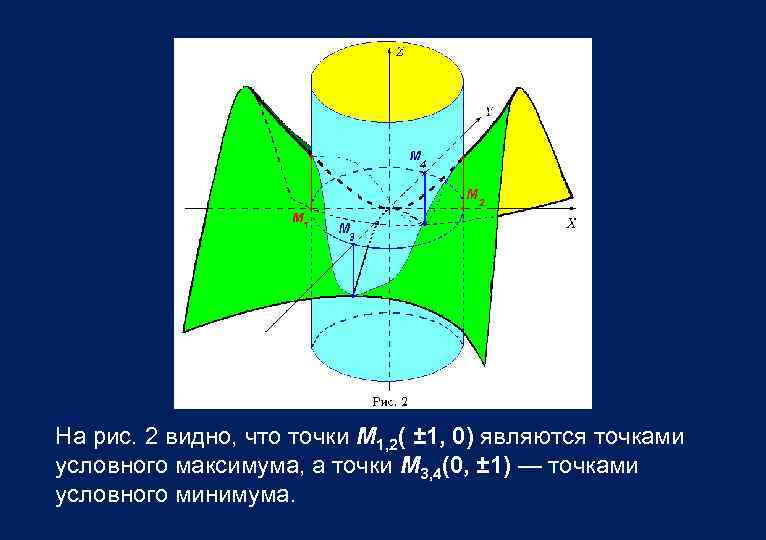 На рис. 2 видно, что точки M 1, 2( ± 1, 0) являются точками