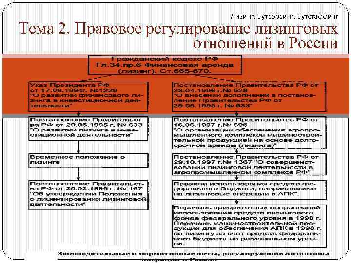Лизинг, аутсорсинг, аутстаффинг Тема 2. Правовое регулирование лизинговых отношений в России 