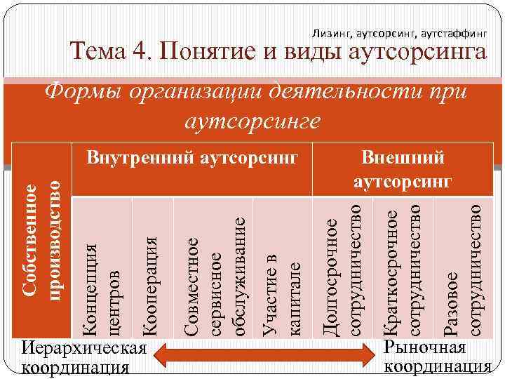 Лизинг, аутсорсинг, аутстаффинг Тема 4. Понятие и виды аутсорсинга Формы организации деятельности при аутсорсинге