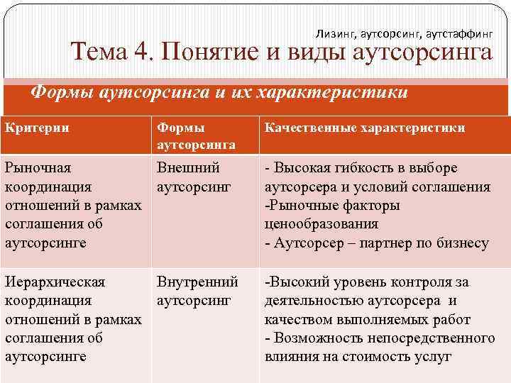 Лизинг, аутсорсинг, аутстаффинг Тема 4. Понятие и виды аутсорсинга Формы аутсорсинга и их характеристики