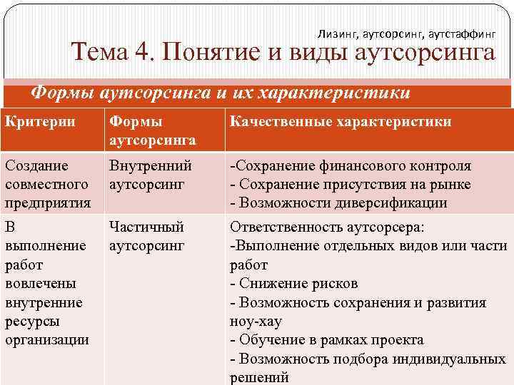 Лизинг, аутсорсинг, аутстаффинг Тема 4. Понятие и виды аутсорсинга Формы аутсорсинга и их характеристики
