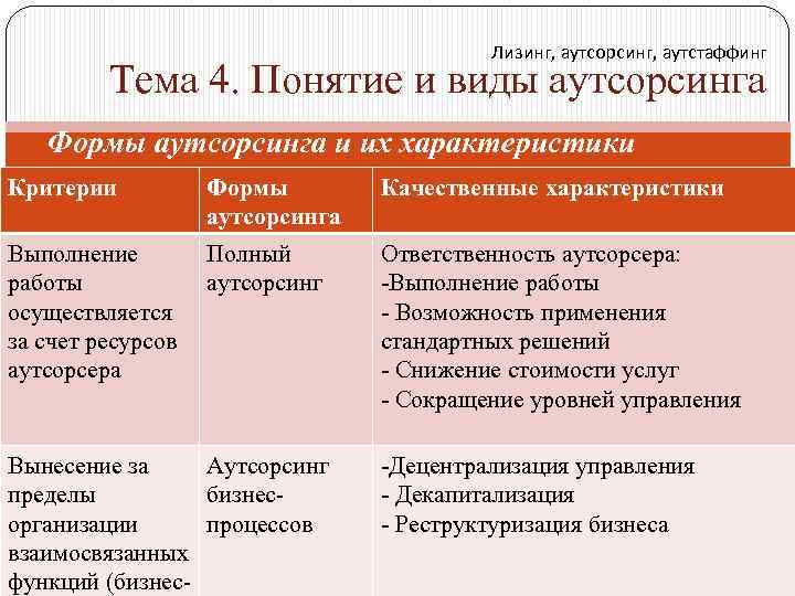 Лизинг, аутсорсинг, аутстаффинг Тема 4. Понятие и виды аутсорсинга Формы аутсорсинга и их характеристики