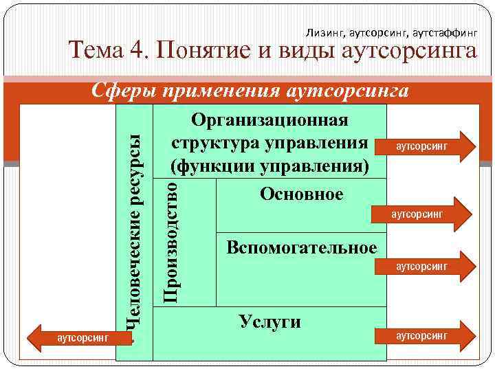 Лизинг, аутсорсинг, аутстаффинг Тема 4. Понятие и виды аутсорсинга аутсорсинг Организационная структура управления (функции
