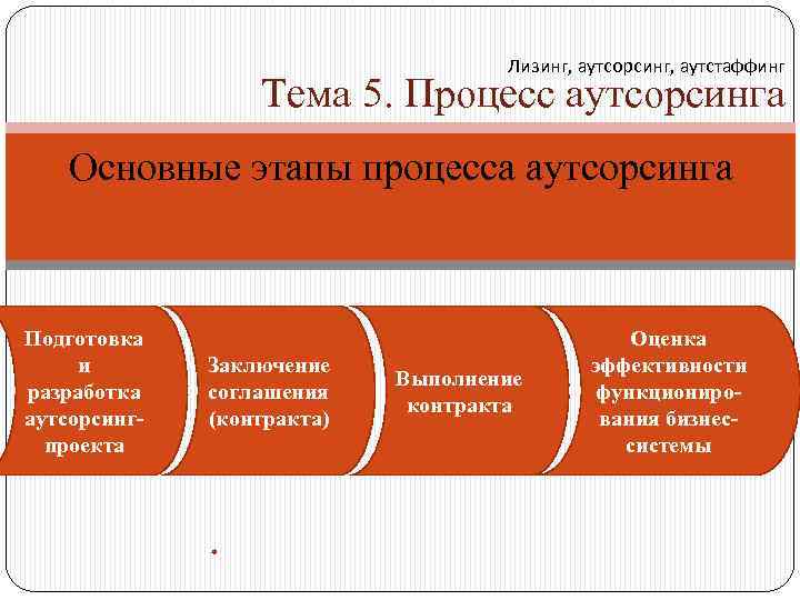 Лизинг, аутсорсинг, аутстаффинг Тема 5. Процесс аутсорсинга Основные этапы процесса аутсорсинга Подготовка и разработка