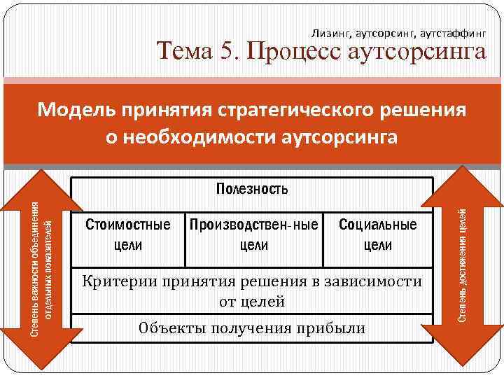 Лизинг, аутсорсинг, аутстаффинг Тема 5. Процесс аутсорсинга Модель принятия стратегического решения о необходимости аутсорсинга