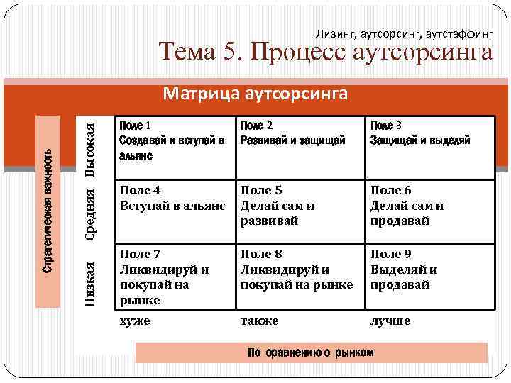 Лизинг, аутсорсинг, аутстаффинг Тема 5. Процесс аутсорсинга Средняя Высокая Низкая Стратегическая важность Матрица аутсорсинга