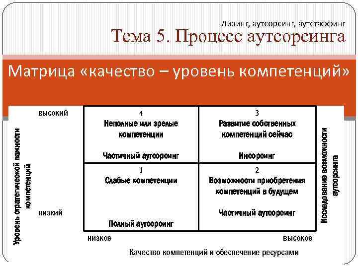 Лизинг, аутсорсинг, аутстаффинг Тема 5. Процесс аутсорсинга Уровень стратегической важности компетенций высокий 4 Неполные