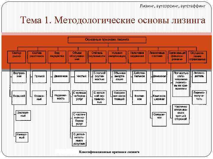 Лизинг, аутсорсинг, аутстаффинг Тема 1. Методологические основы лизинга 