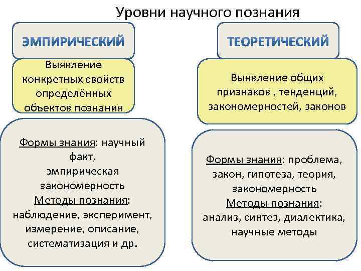 Научное познание эмпирическое теоретическое. Эмпирический уровень и теоретический уровень познания. Уровни научного познания эмпирический и теоретический схема. Структура эмпирического уровня познания. Уровни научного познания: эмпирический уровень.