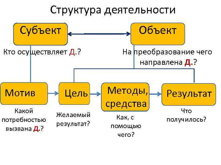 Структурные этапы деятельности. Схема деятельность структура деятельности субъект деятельности. Структура деятельности человека таблица. Структурные компоненты деятельности человека.