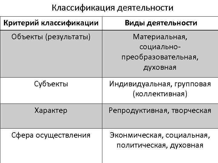 Классификация деятельности Критерий классификации Виды деятельности Объекты (результаты) Материальная, социальнопреобразовательная, духовная Субъекты Индивидуальная, групповая