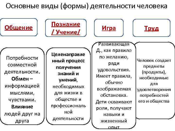 Основные виды (формы) деятельности человека Общение Потребности совместной деятельности. Обмен – информацией мыслями, чувствами.