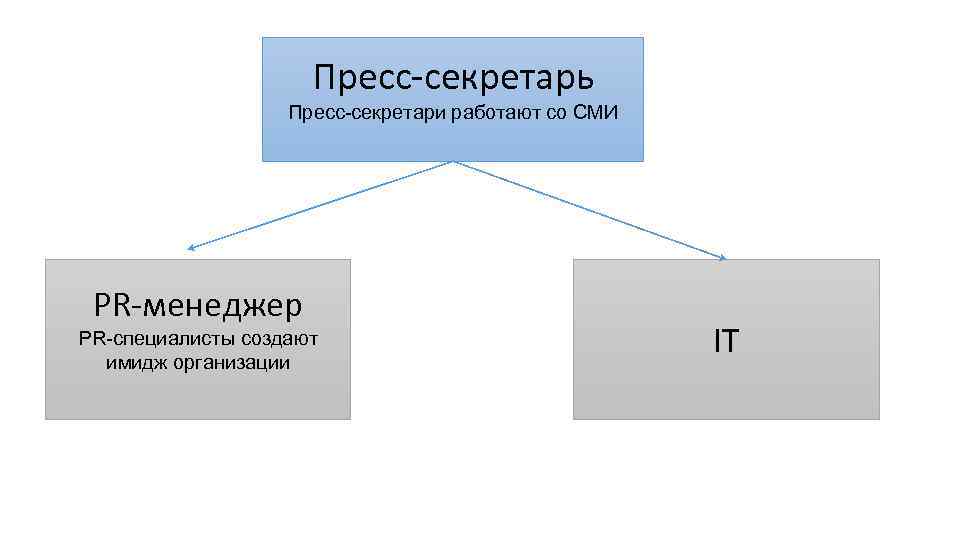 Пресс-секретарь Пресс-секретари работают со СМИ PR-менеджер PR-специалисты создают имидж организации IT 