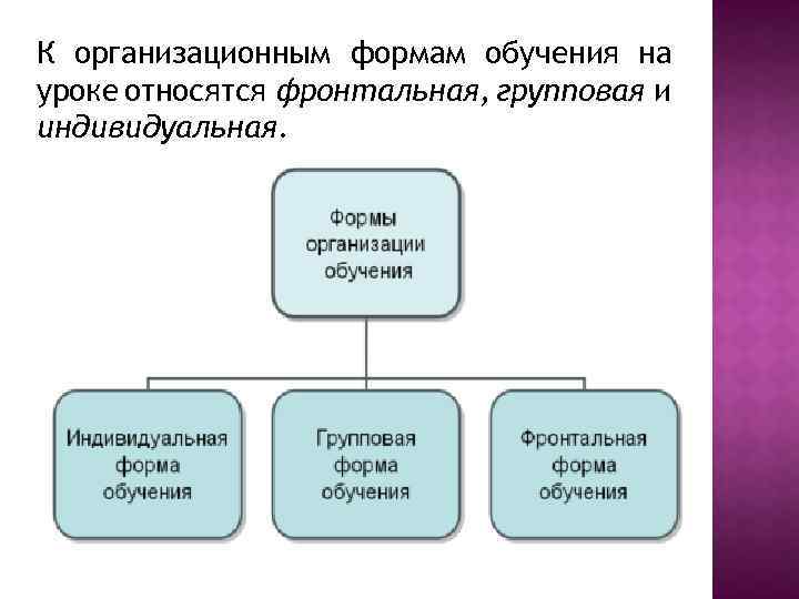 К организационным формам обучения на уроке относятся фронтальная, групповая и индивидуальная. 
