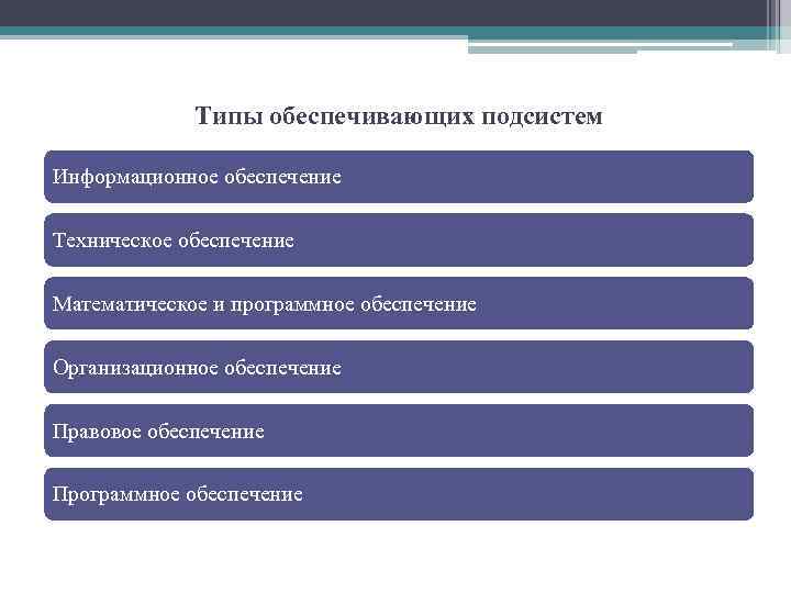 Типы обеспечивающих подсистем Информационное обеспечение Техническое обеспечение Математическое и программное обеспечение Организационное обеспечение Правовое