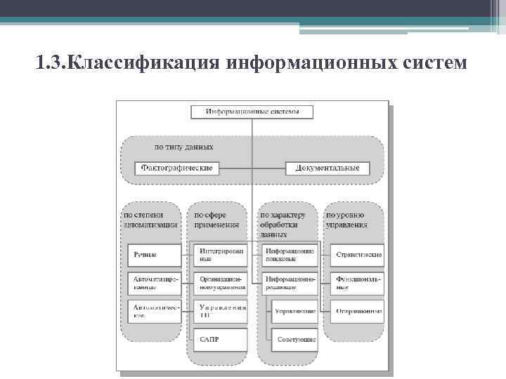 1. 3. Классификация информационных систем 
