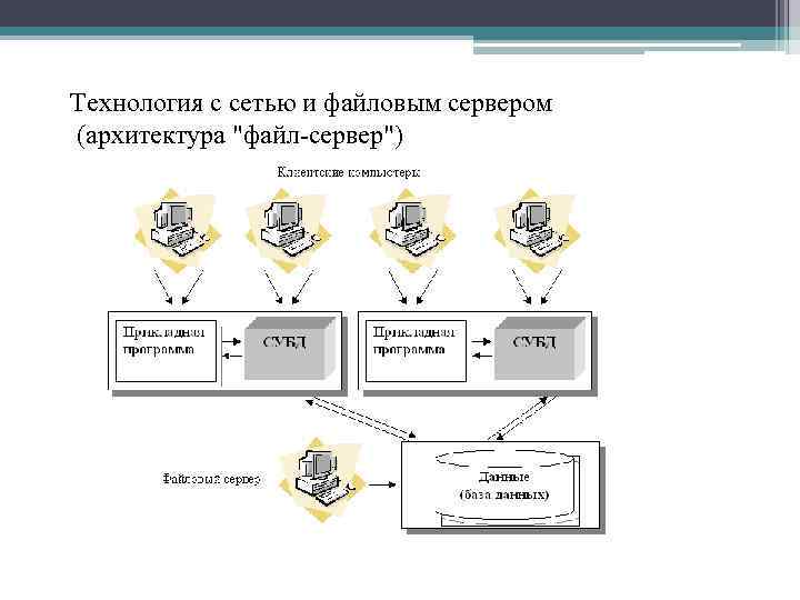 Технология с сетью и файловым сервером (архитектура "файл-сервер") 