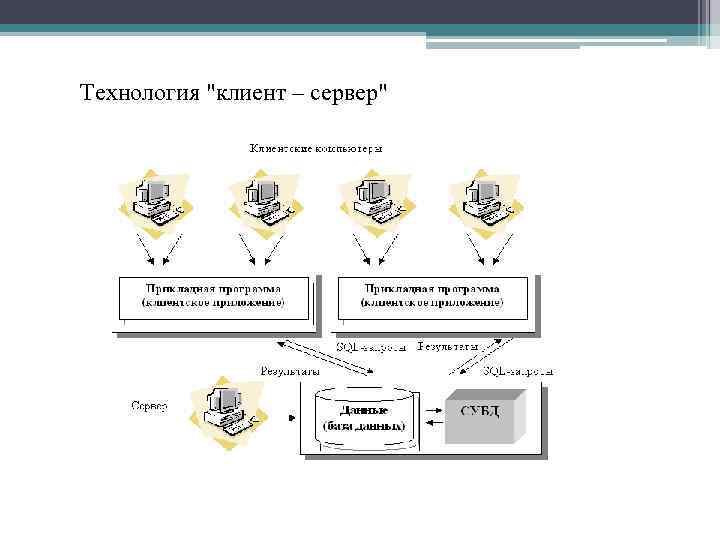 Технология "клиент – сервер" 